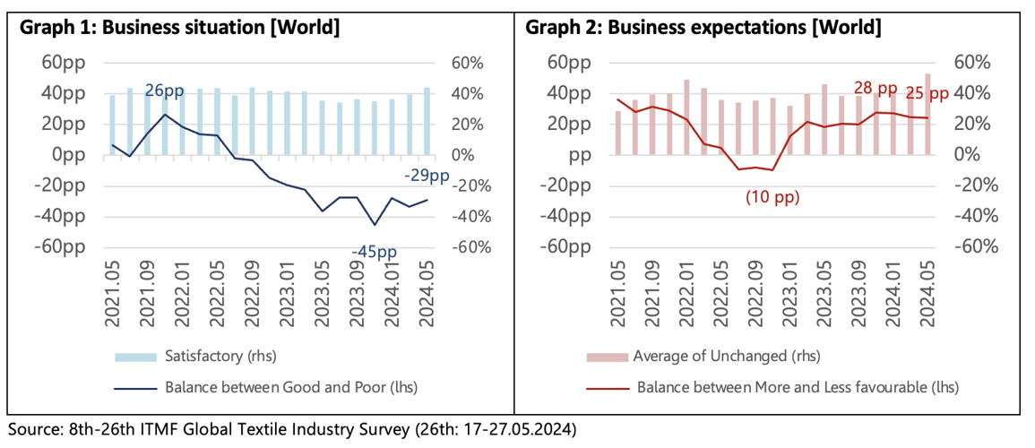 Global textile business continues to stagnate, according to ITMF survey ...