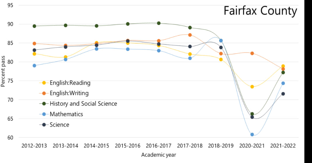 SOL scores start slow climb upward Fairfax County