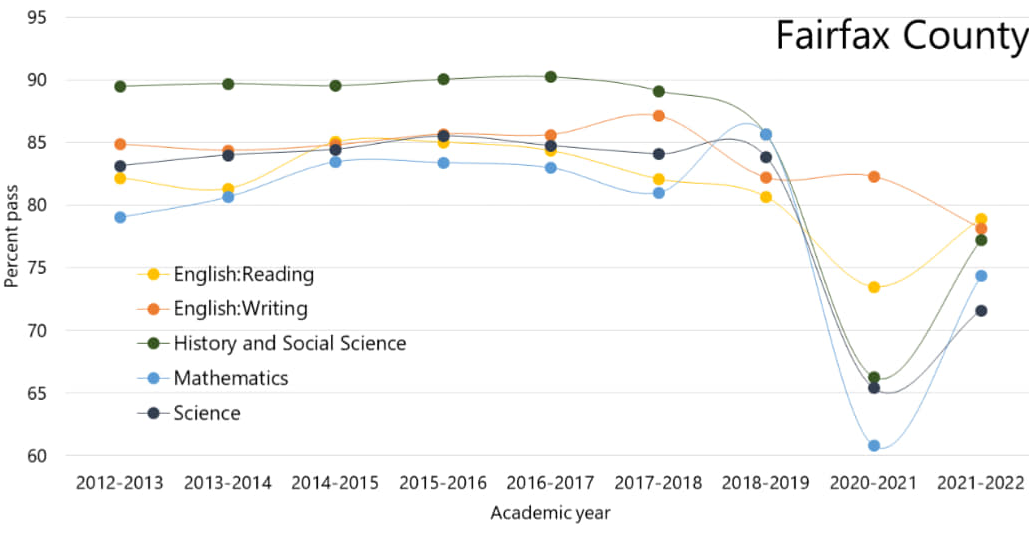 SOL scores start slow climb upward Fairfax County
