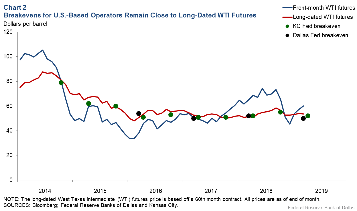 Breakeven Oil Prices Underscore Shale’s Impact on the Market Energy