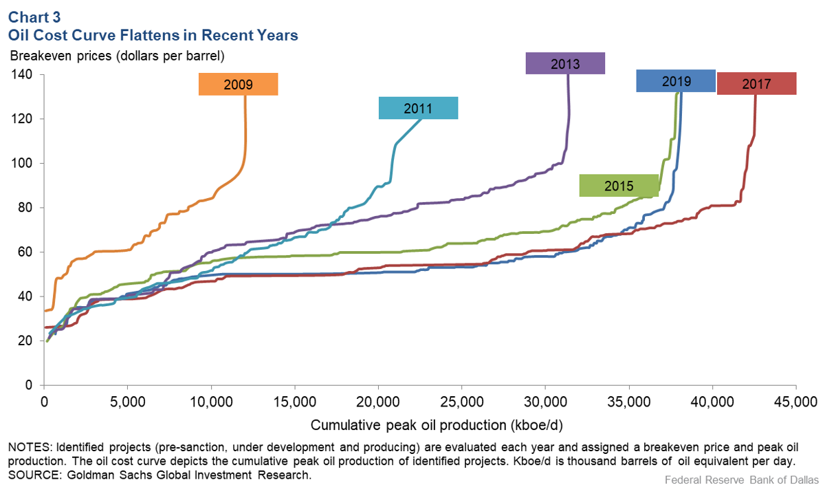Breakeven Oil Prices Underscore Shale’s Impact on the