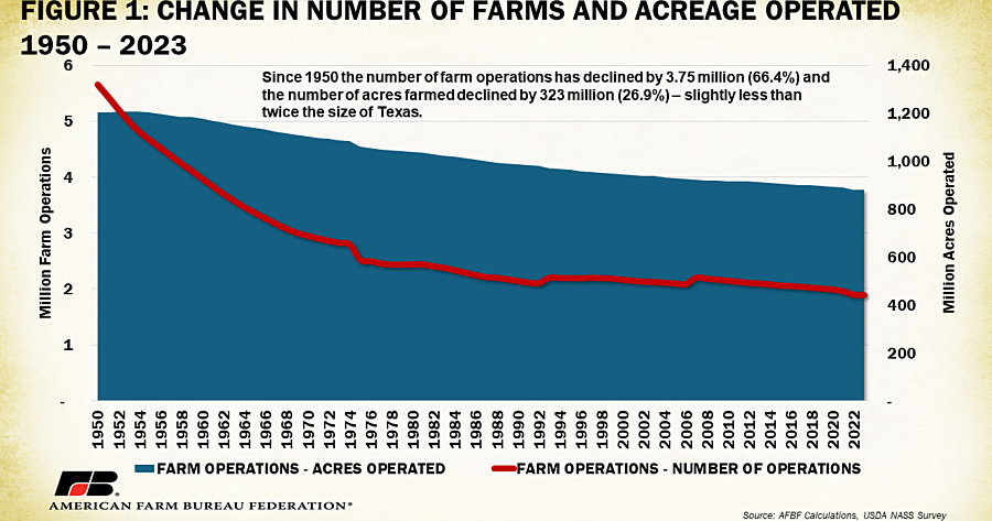 Over 140,000 farms lost in 5 years
