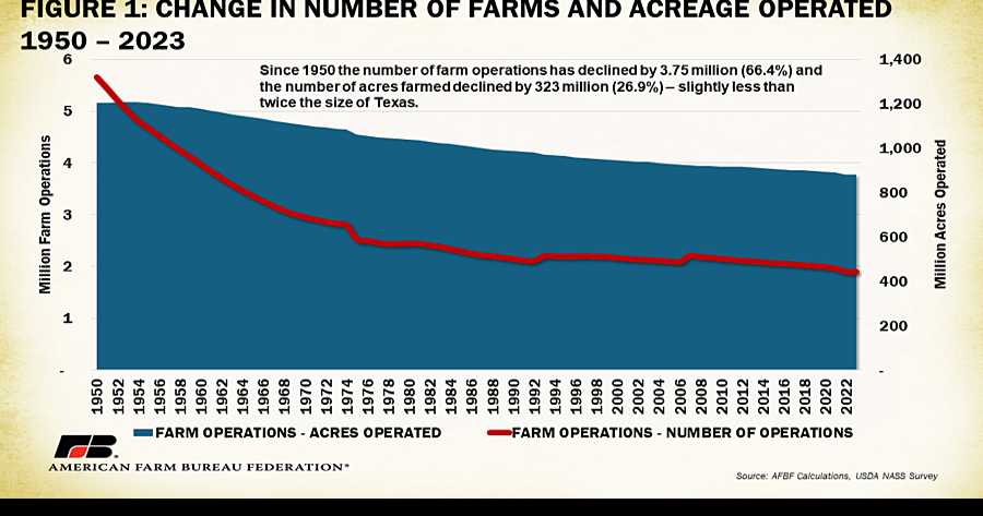 Over 140,000 farms lost in 5 years