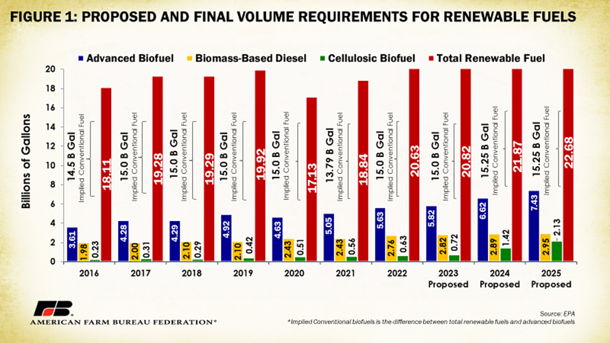 EPA proposes renewable fuel standards for 2023, 2024 and 2025 News