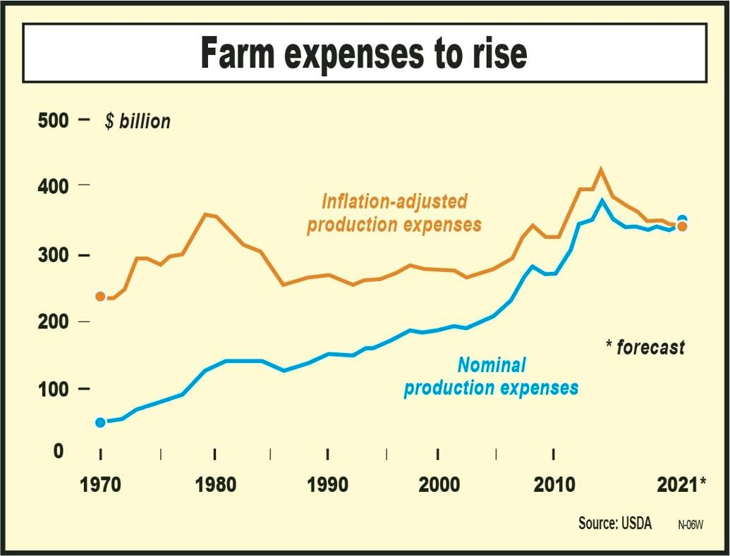 Higher input costs weigh on farm forecast Profitability