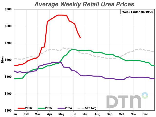 Urea, UAN32 lead majority of fertilizers' prices lower