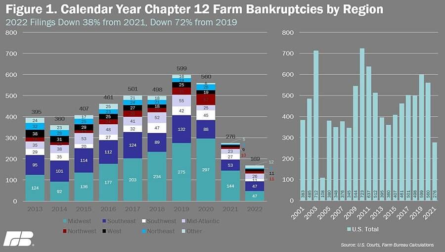 Farm bankruptcies fall again in 2022 | Extra Intel | farmweeknow.com