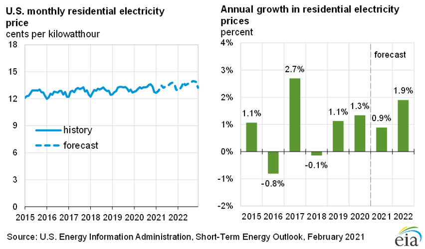 EIA projects higher fuel, energy prices this year | Profitability ...