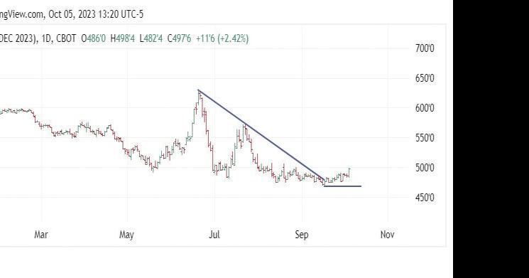 December corn chart | | farmweeknow.com