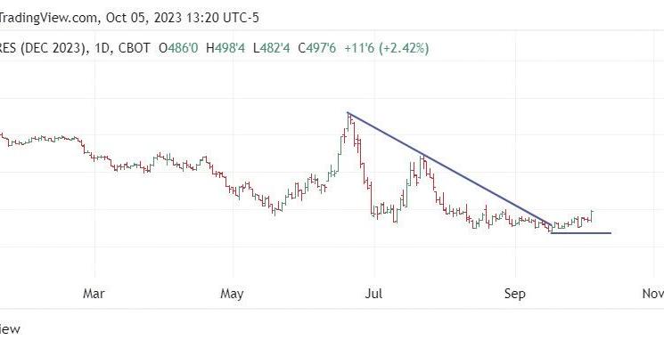 Dec. Corn Chart December corn chart | | farmweeknow.com
