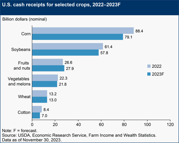Us Farm Income Graph Farm income to drop from 2022 record | Profitability | farmweeknow.com