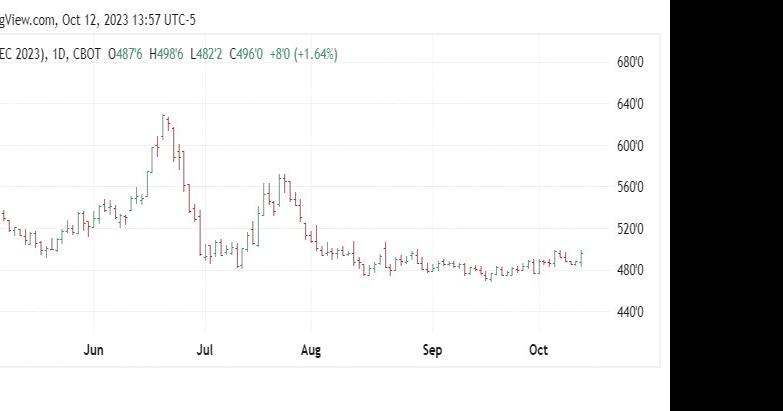 December corn chart | | farmweeknow.com