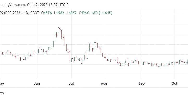 Dec. Corn Chart December corn chart | | farmweeknow.com