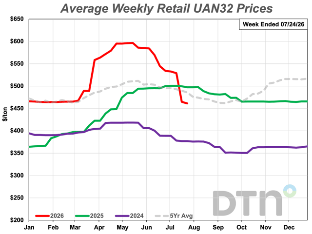 Fertilizer prices keep sliding as UAN32 leads 4 nutrients in significant drops