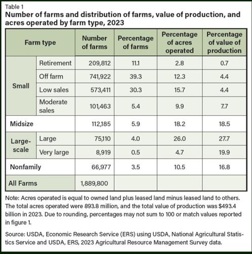 New USDA policy targets small family farms | National | farmweeknow.com