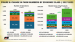 Over 140,000 farms lost in 5 years | News | farmweeknow.com