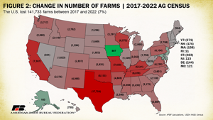 Over 140,000 farms lost in 5 years | News | farmweeknow.com