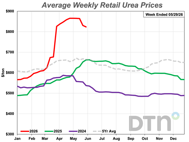 Urea moves lower; 6 fertilizers continue to be slightly higher