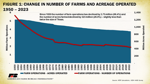 Over 140,000 farms lost in 5 years