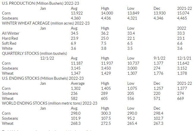 USDA To Release Crop Production, WASDE, Grain Stocks, Winter Wheat ...