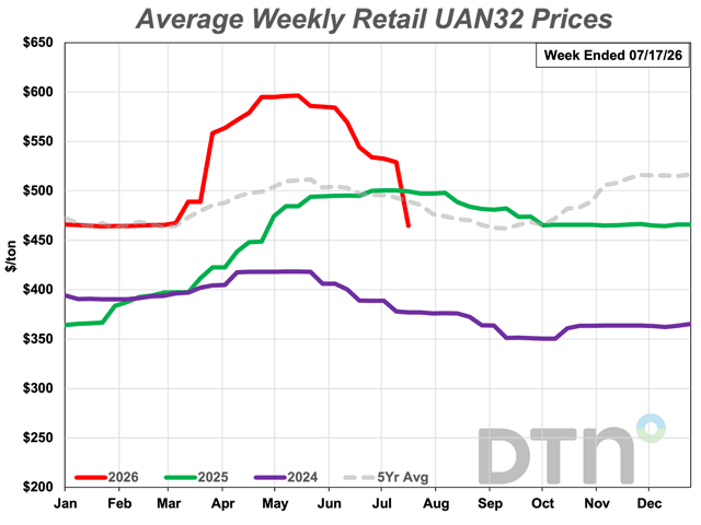 Fertilizer prices continue downward trend