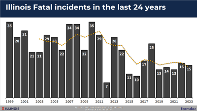 U of I dissecting farm injury data | General | farmweeknow.com