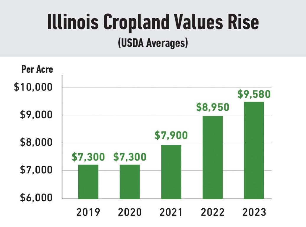 USDA Farmland values up in all categories Profitability