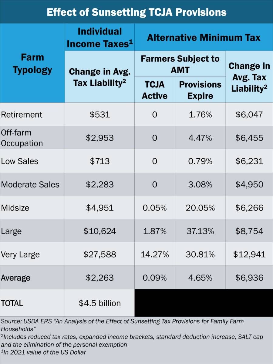 2025 tax cliff: Individual income provisions | Profitability