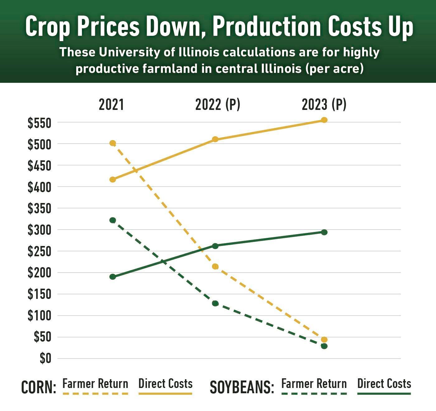 U of I projects tighter crop budgets ahead Profitability