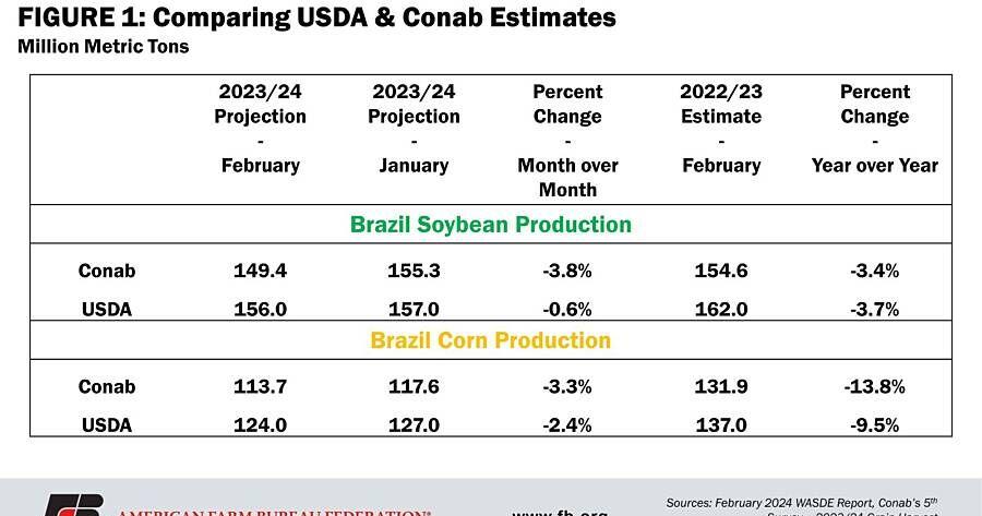 February WASDE: Small but bearish changes for corn, soy | News