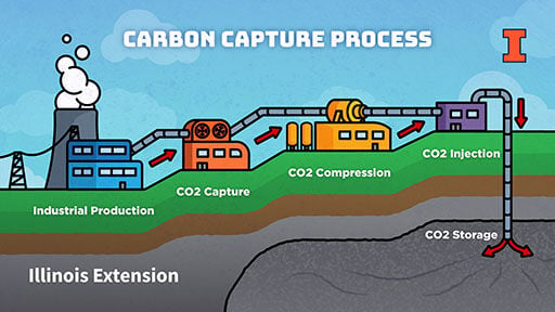 The basics of carbon capture and storage | General | farmweeknow.com