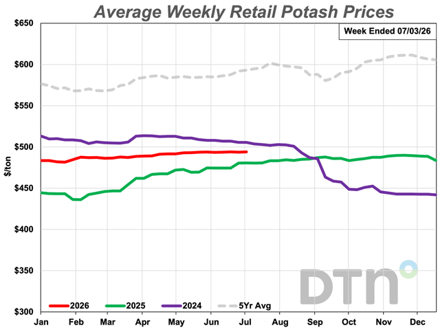 Six fertilizers lead retail fertilizer prices lower for third consecutive week