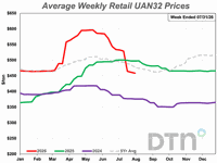 Fertilizer prices fall as UAN32 leads significant drops heading into August
