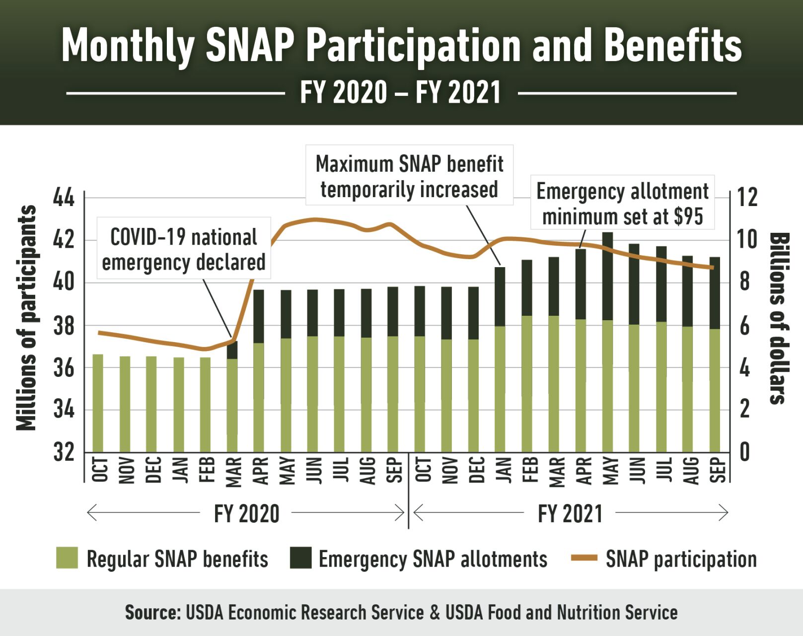 How SNAP became the most expensive federal food assistance program