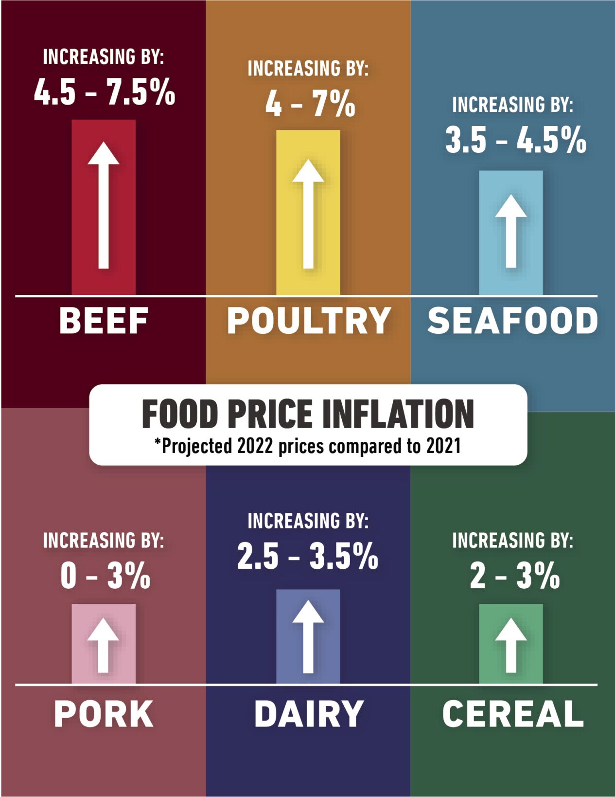 USDA Raises Food Price Inflation Estimates | Profitability ...