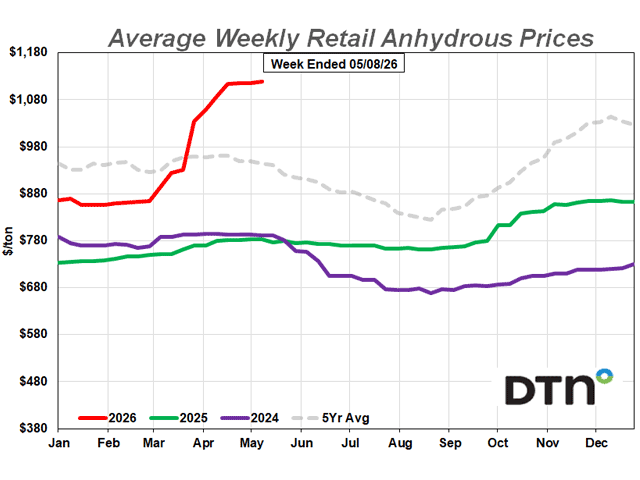 DAP leads fertilizer prices higher in first week of May