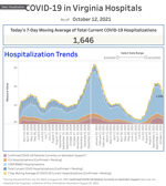 hopitalizations 101221