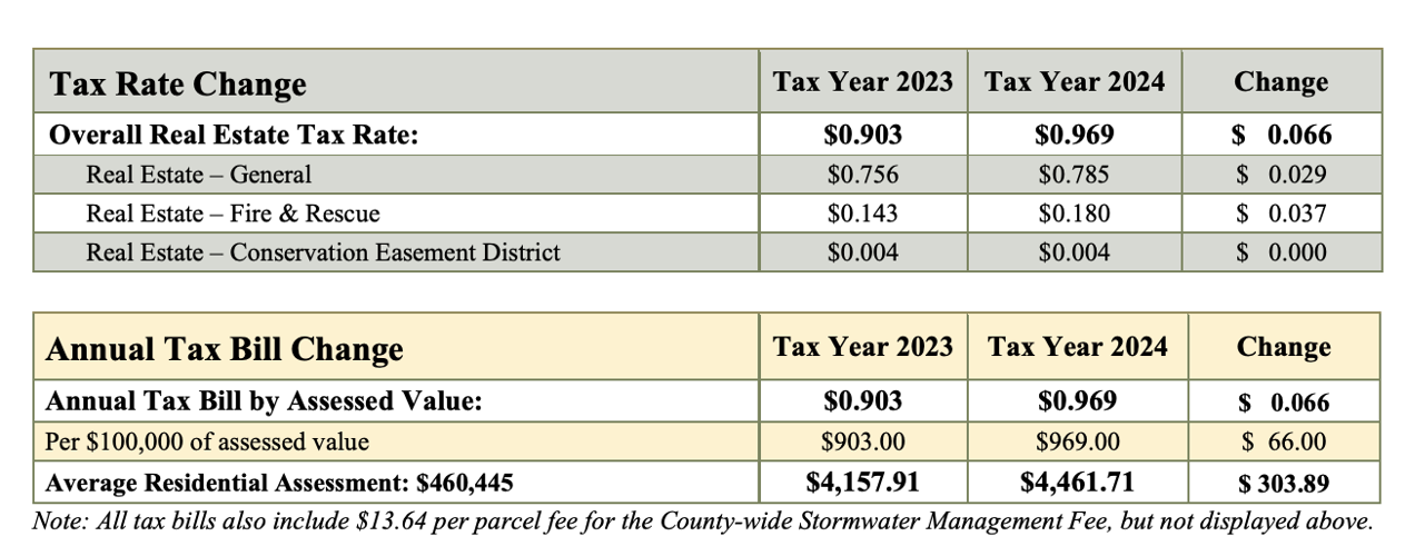 Proposed Fauquier County budget hikes data center, property tax rates