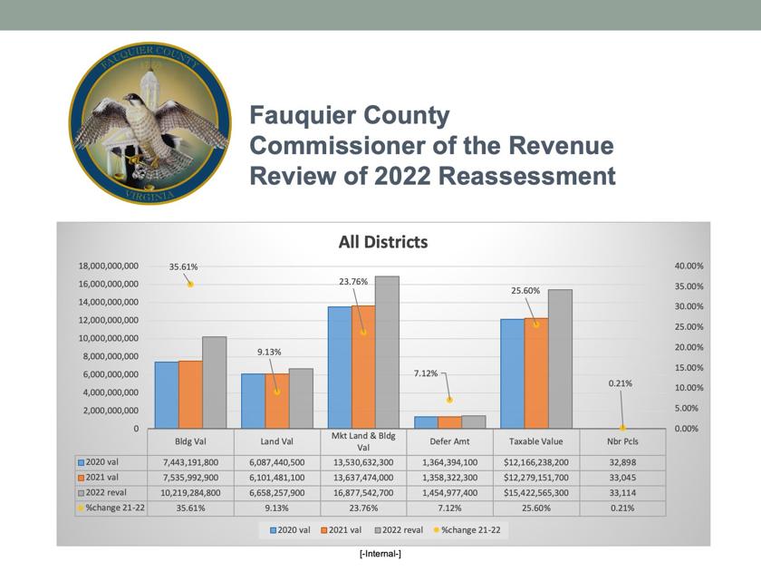 Reassessment report projects 26{73375d9cc0eb62eadf703eace8c5332f876cb0fdecf5a1aaee3be06b81bdcf82} average increase in taxable real estate values | News Reassessment report projects 26{73375d9cc0eb62eadf703eace8c5332f876cb0fdecf5a1aaee3be06b81bdcf82} average increase in taxable real estate values | News