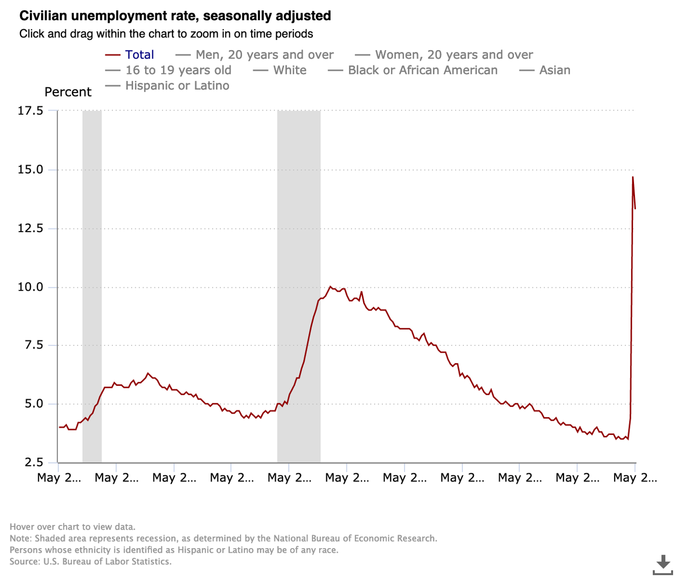 ft_news_national unemployment rate chart May 2020
