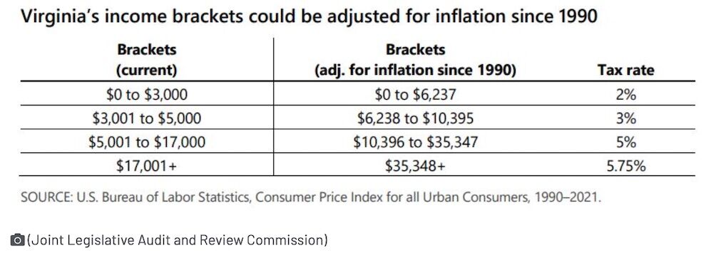 Virginia’s Highest Tax Bracket Starts At $17k. Some Say It’s Time For 