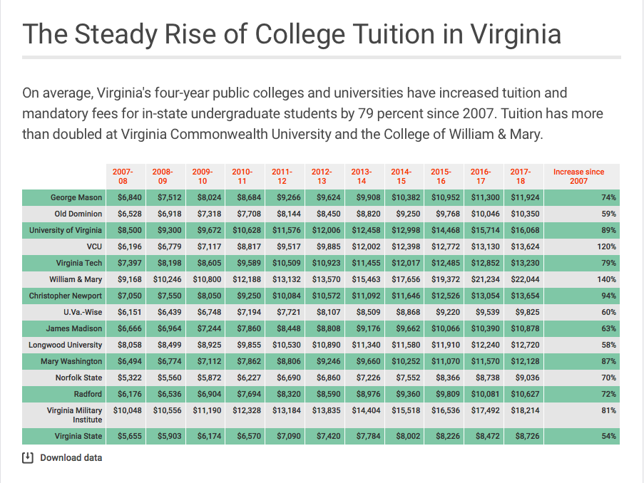 At Virginia's colleges, tuition is rising along with student debt