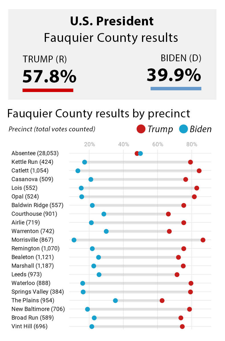 Fauquier voters favor Republicans by wide margins News