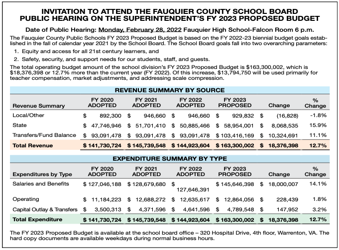 County administrator to propose lower real estate tax rate | News | fauquier .com