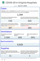 VHHA launches online data dashboard highlighting COVID-19 hospitalizations, ventilator use, hospital bed availability, and equipment supply status