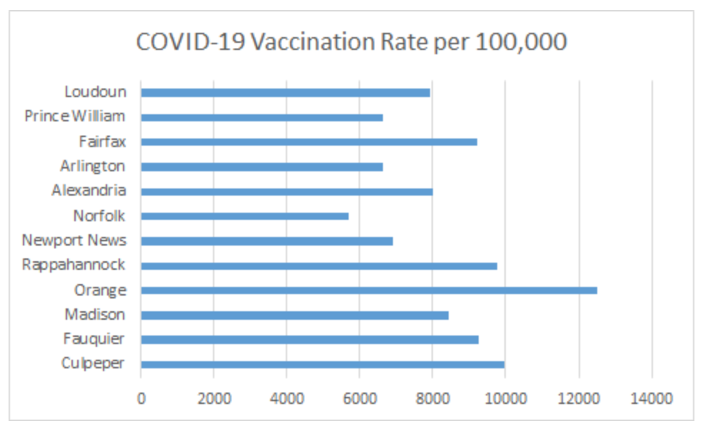Vaccine Update From The Rappahannock Rapidan Health District Fauquier Com