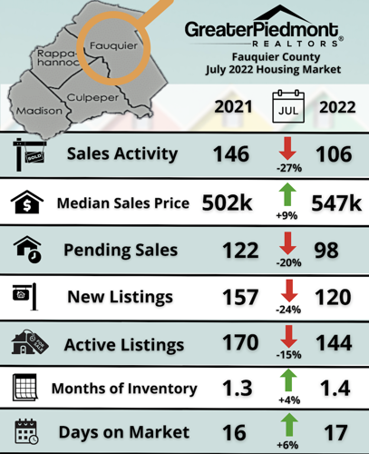 Fauquier Housing market data July 2022