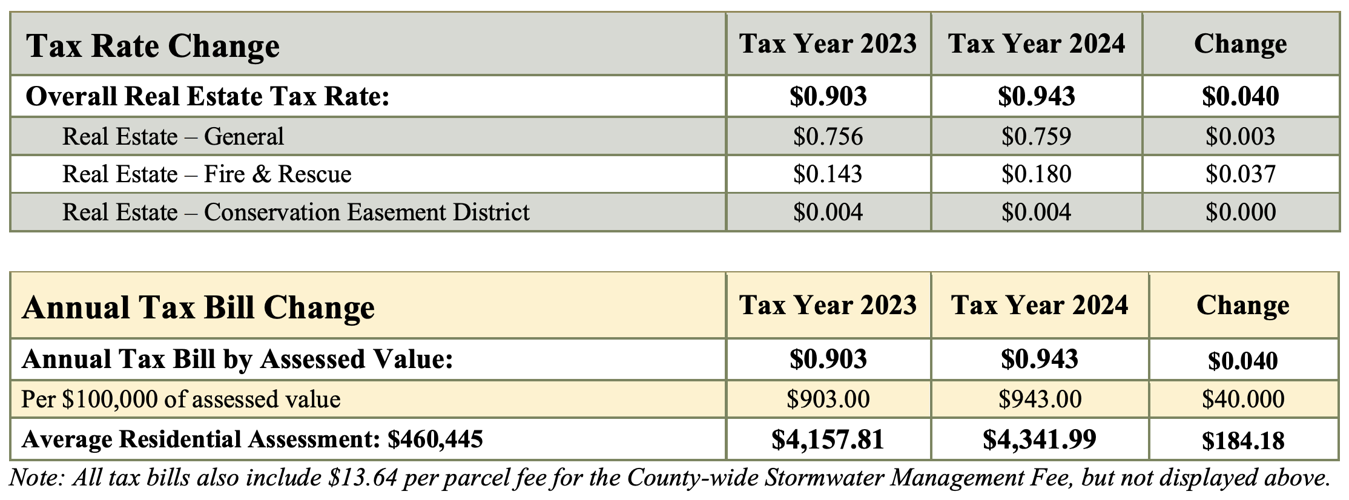 New Fauquier County budget to raise taxes News