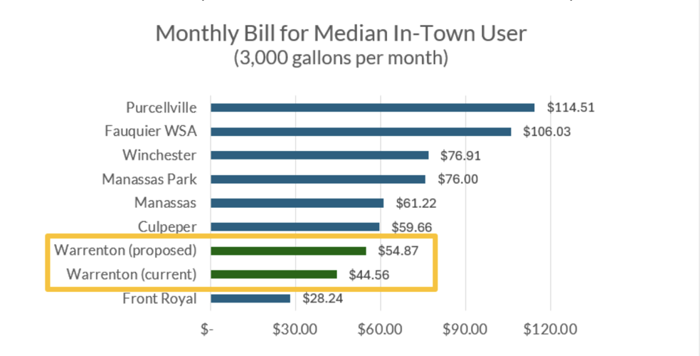 Water and sewer bills may increase in Warrenton News