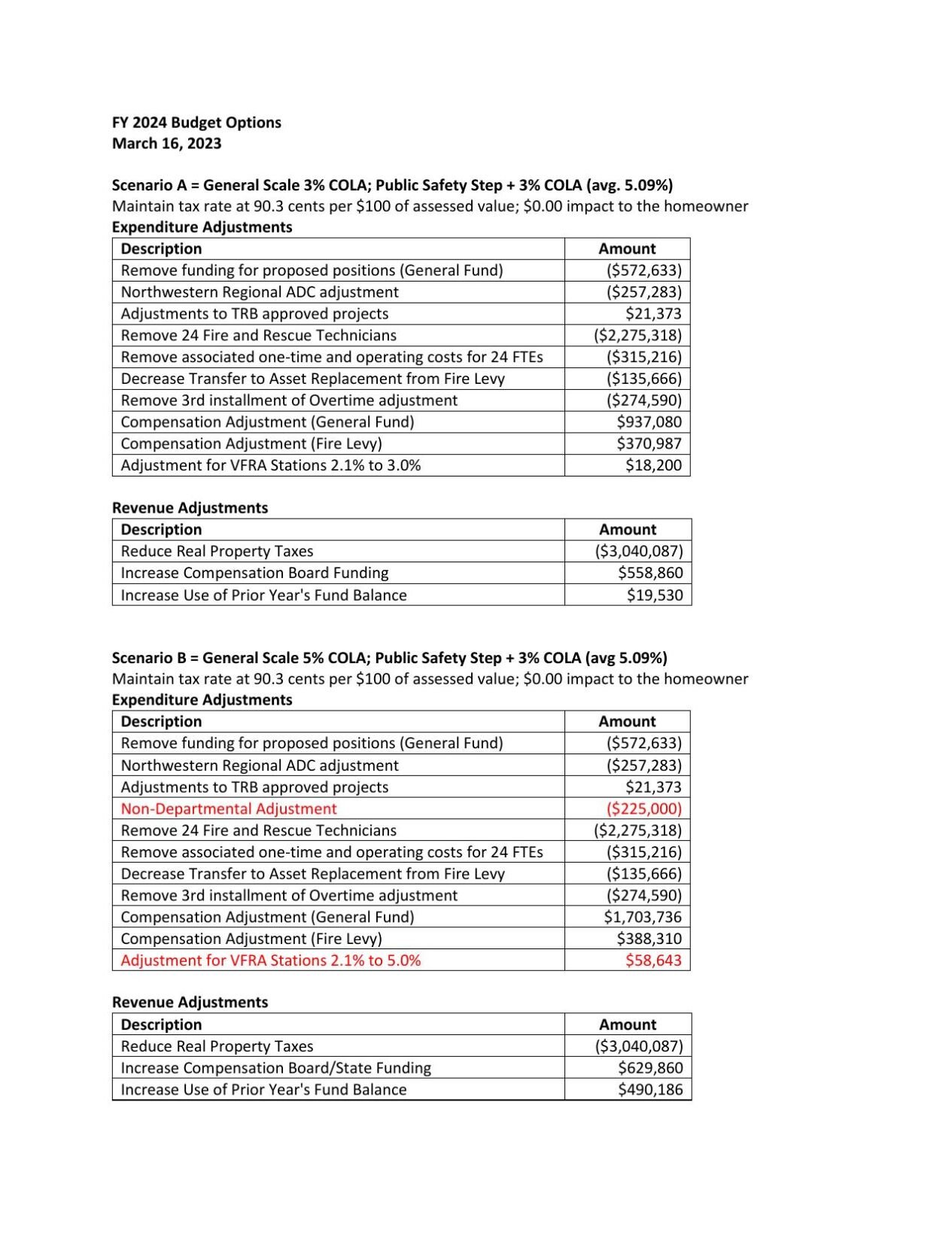 FY 24 budget scenarios